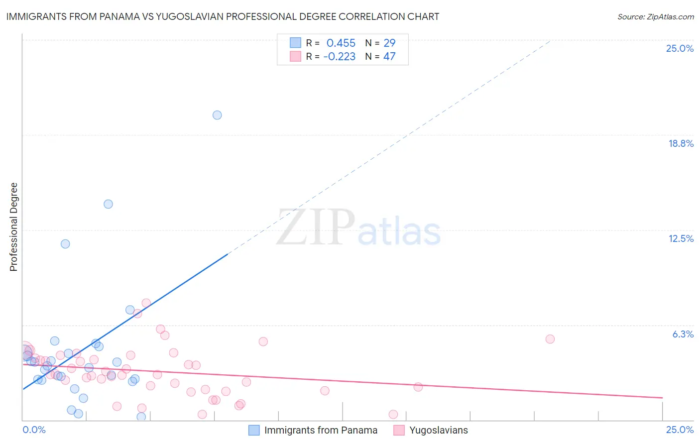 Immigrants from Panama vs Yugoslavian Professional Degree