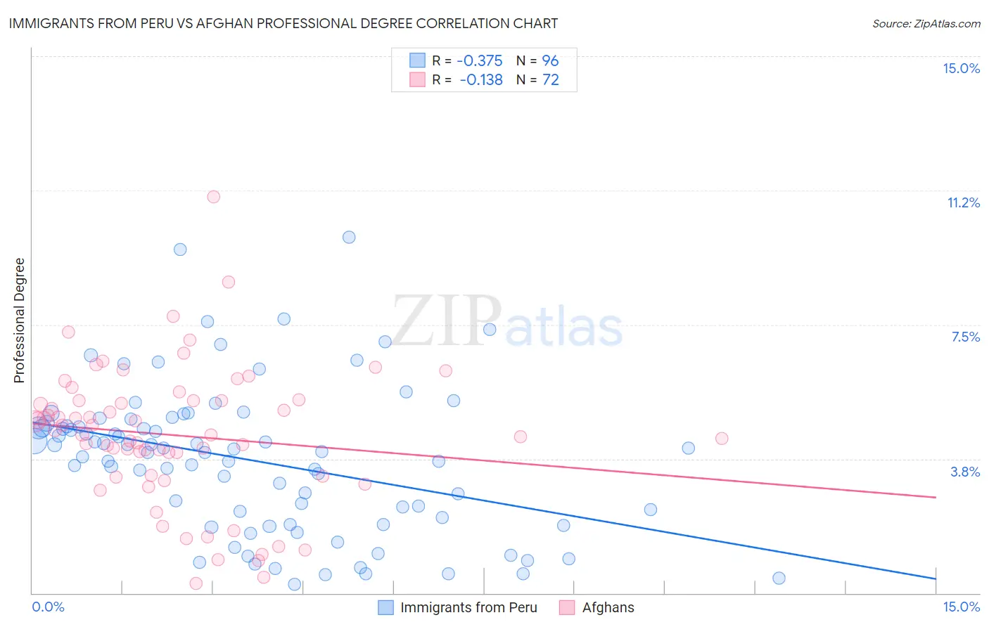 Immigrants from Peru vs Afghan Professional Degree