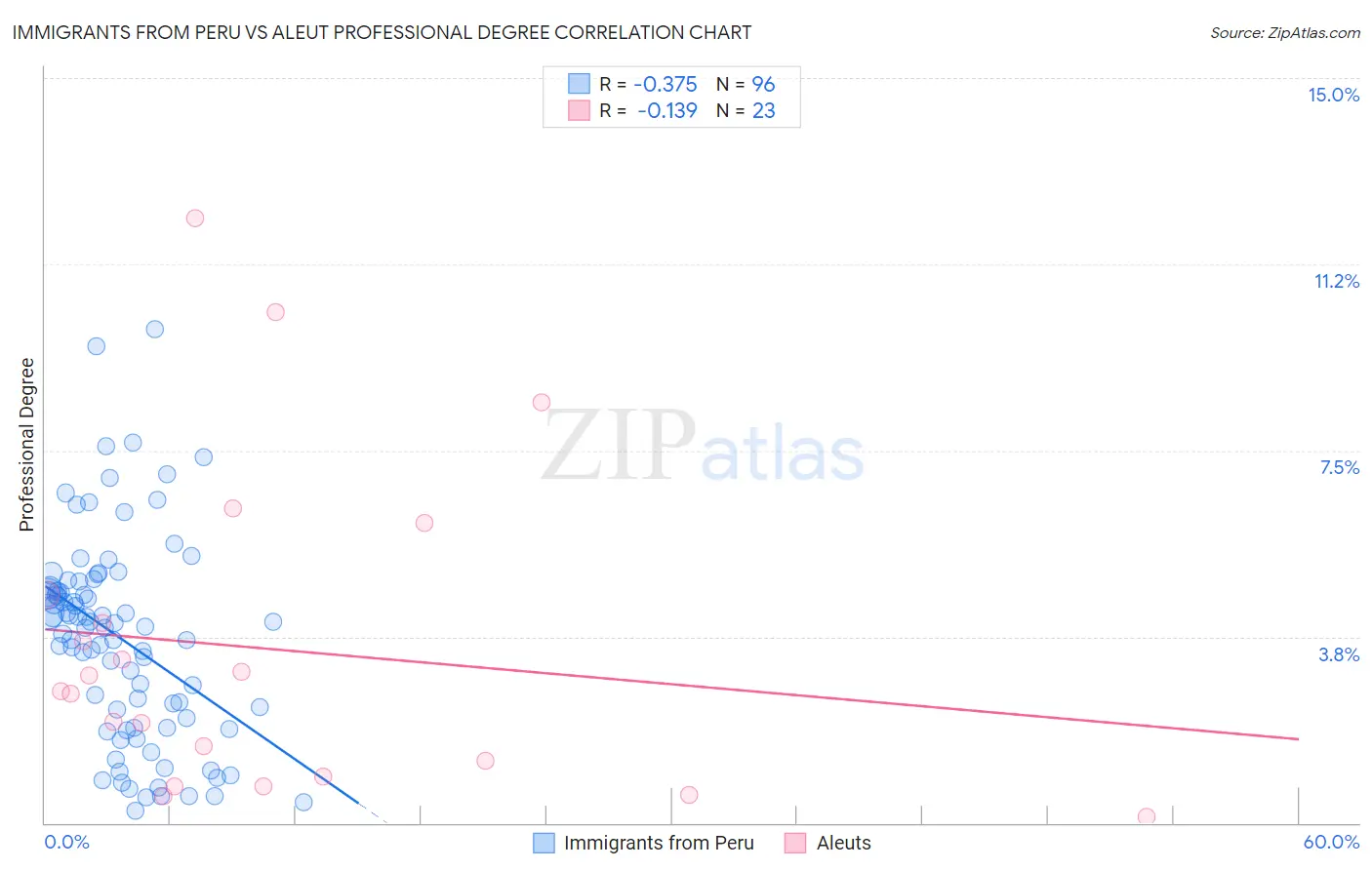 Immigrants from Peru vs Aleut Professional Degree