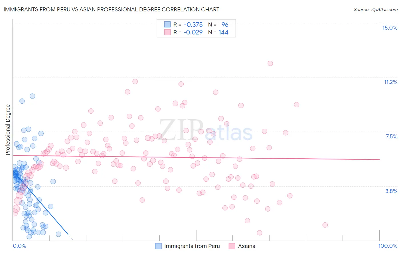 Immigrants from Peru vs Asian Professional Degree