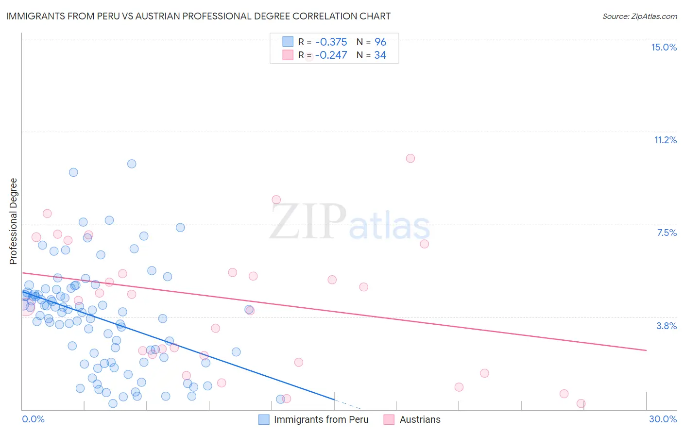 Immigrants from Peru vs Austrian Professional Degree