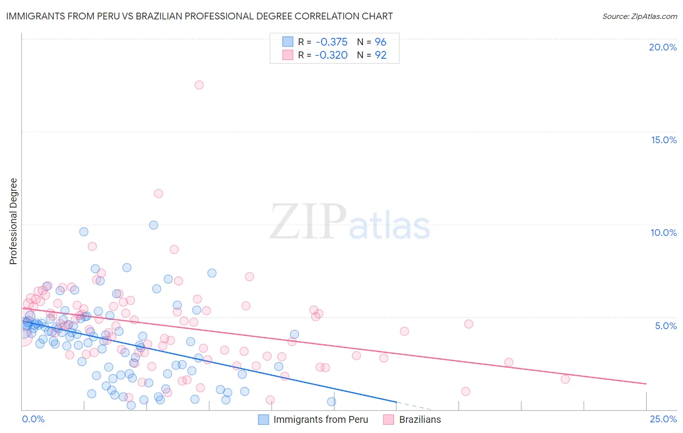 Immigrants from Peru vs Brazilian Professional Degree