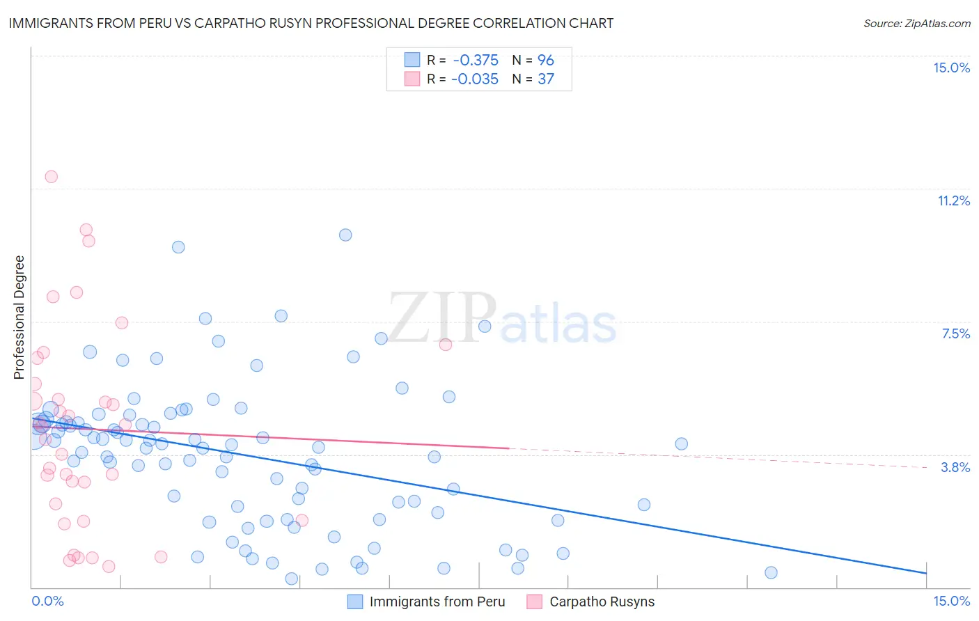 Immigrants from Peru vs Carpatho Rusyn Professional Degree