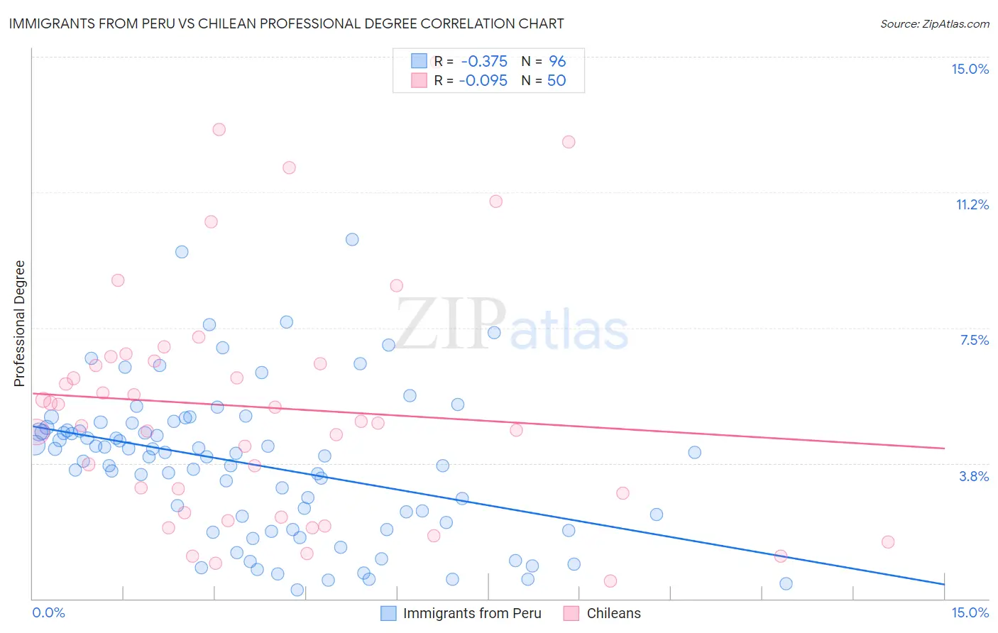 Immigrants from Peru vs Chilean Professional Degree