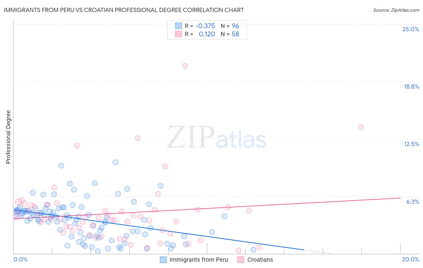 Immigrants from Peru vs Croatian Professional Degree