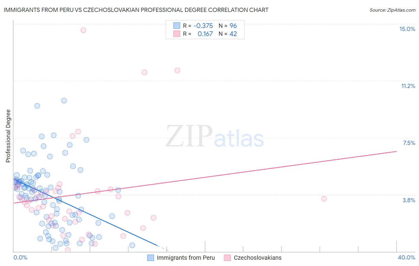 Immigrants from Peru vs Czechoslovakian Professional Degree