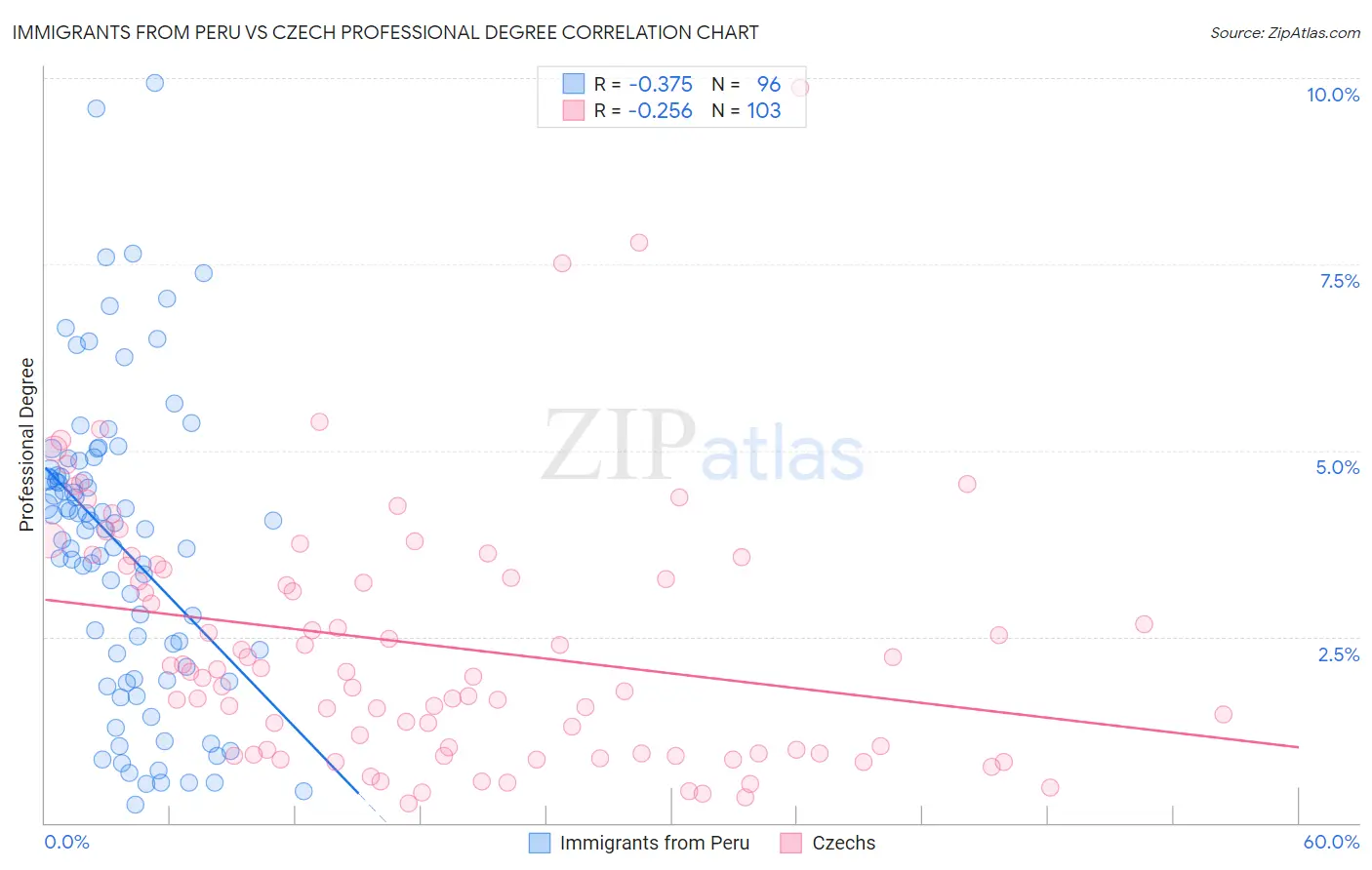 Immigrants from Peru vs Czech Professional Degree