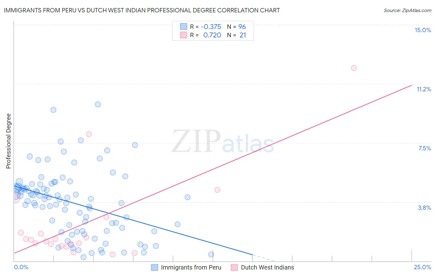 Immigrants from Peru vs Dutch West Indian Professional Degree