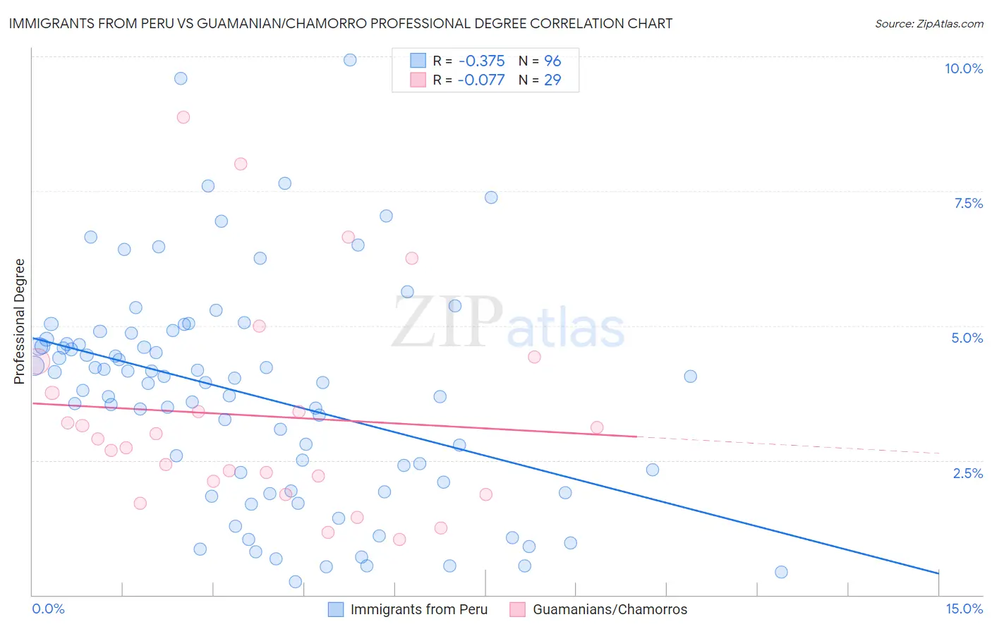 Immigrants from Peru vs Guamanian/Chamorro Professional Degree