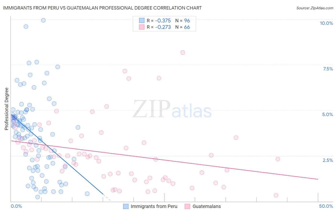 Immigrants from Peru vs Guatemalan Professional Degree