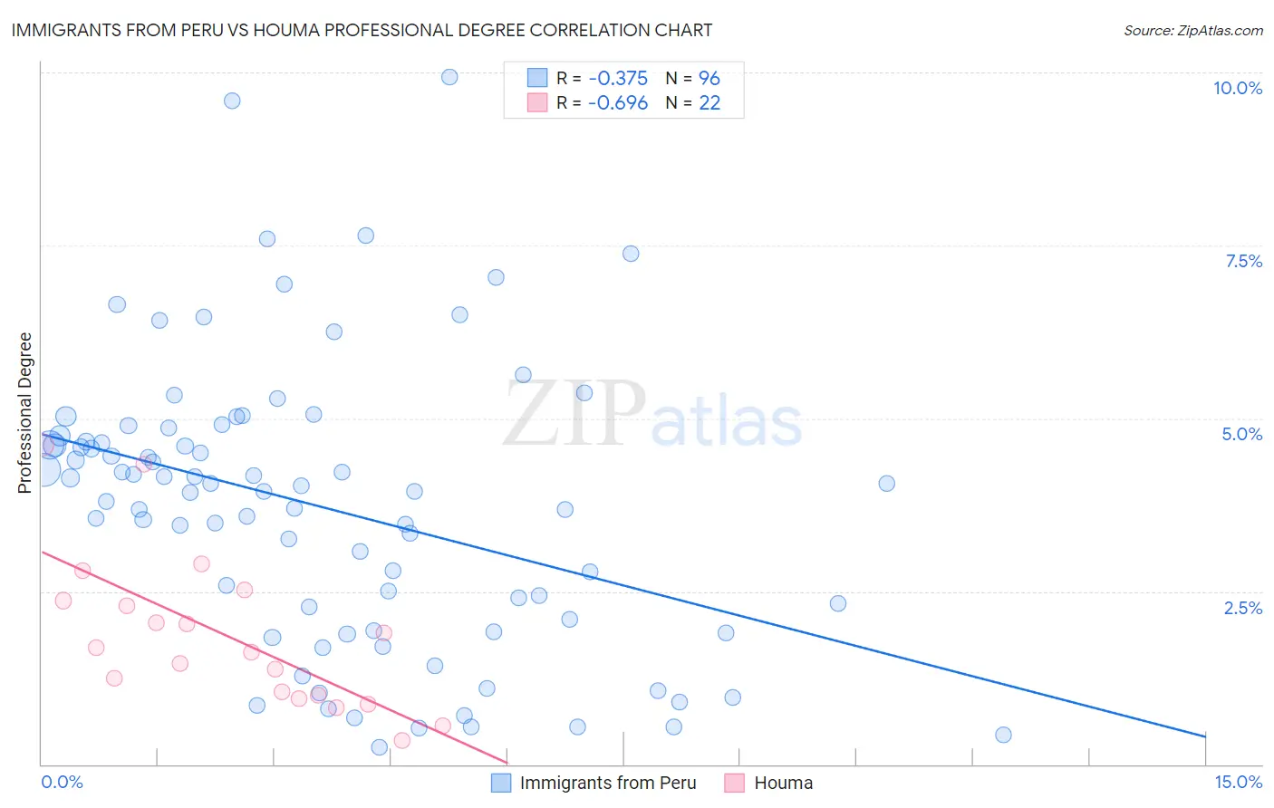 Immigrants from Peru vs Houma Professional Degree
