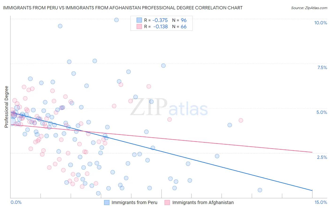 Immigrants from Peru vs Immigrants from Afghanistan Professional Degree