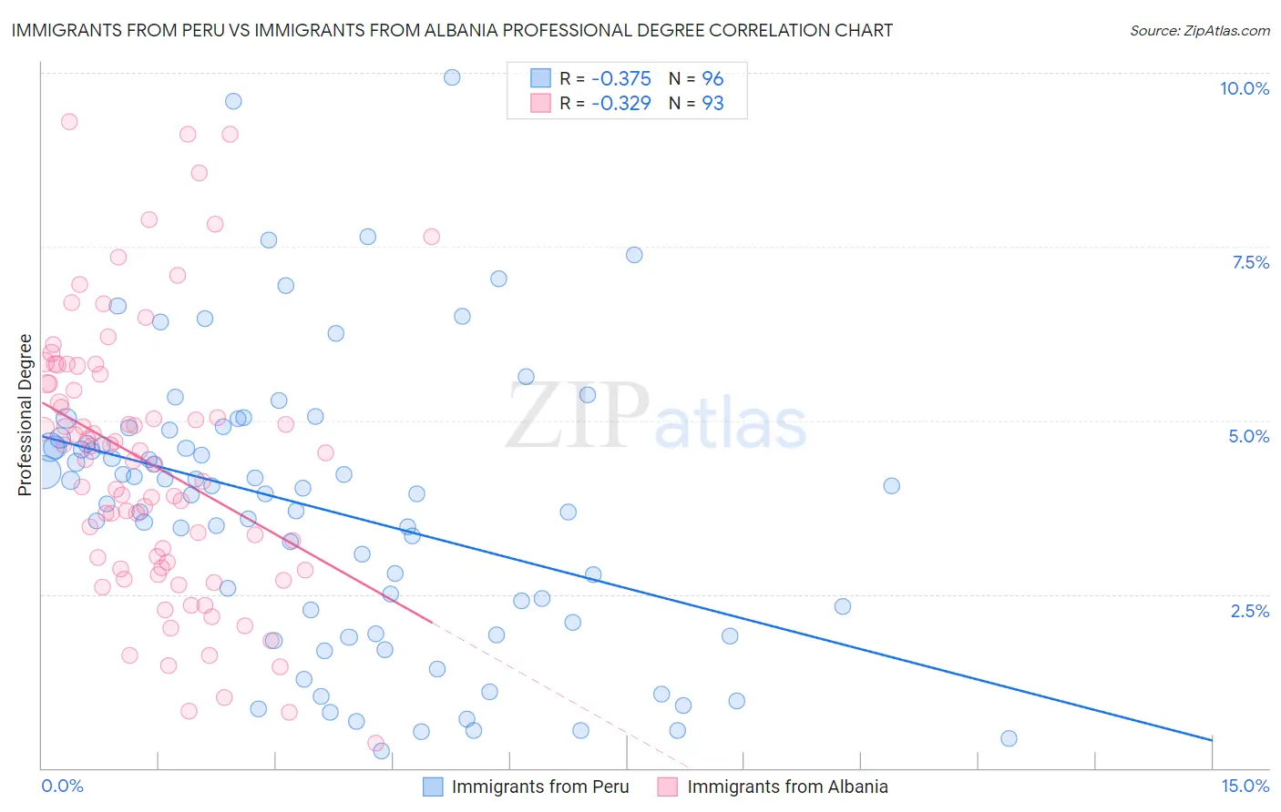 Immigrants from Peru vs Immigrants from Albania Professional Degree