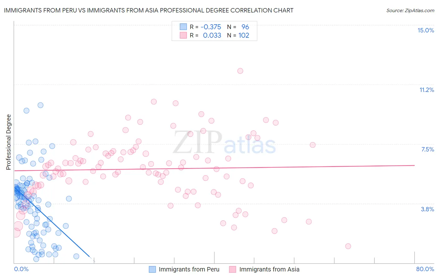 Immigrants from Peru vs Immigrants from Asia Professional Degree