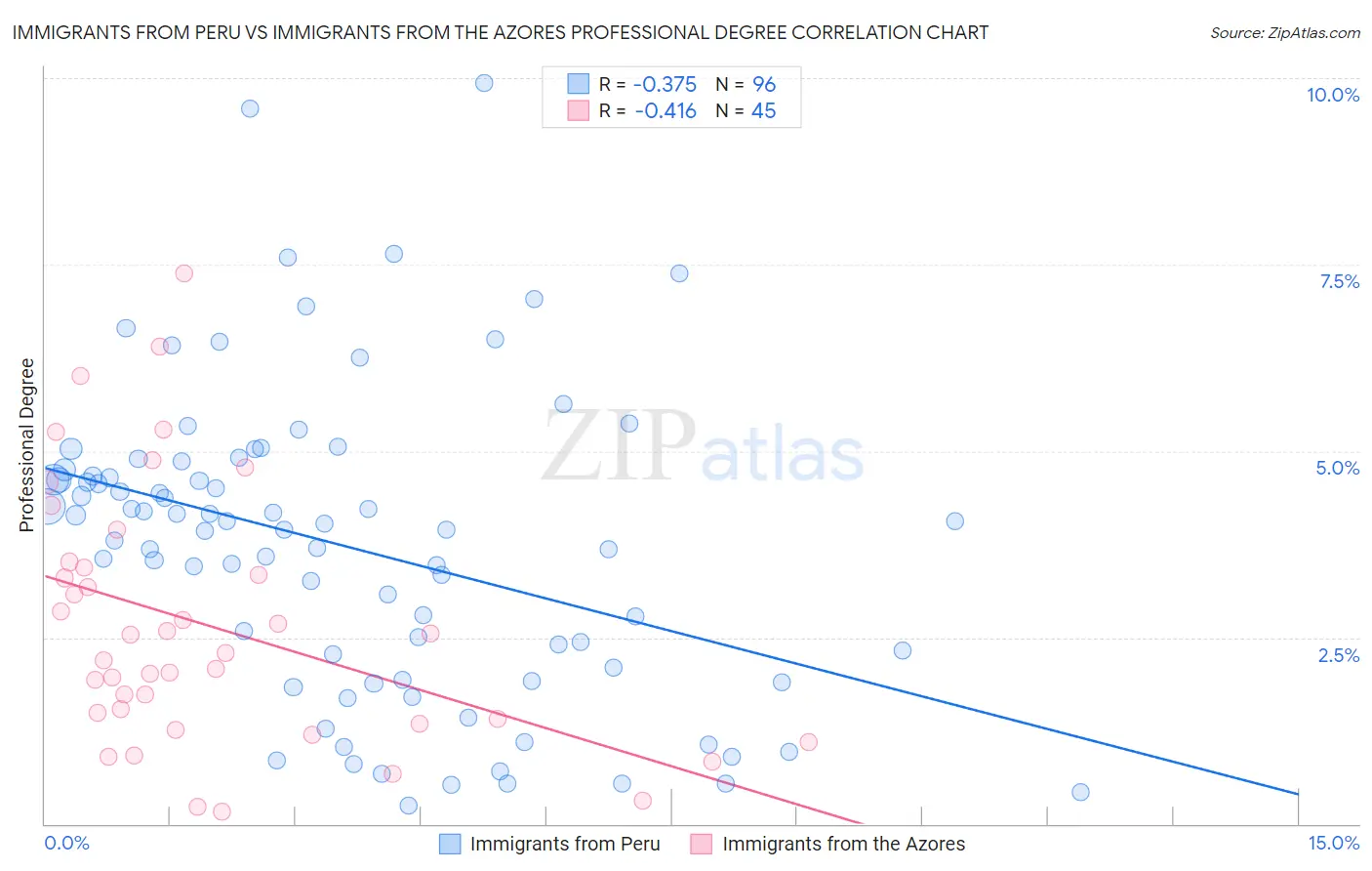 Immigrants from Peru vs Immigrants from the Azores Professional Degree