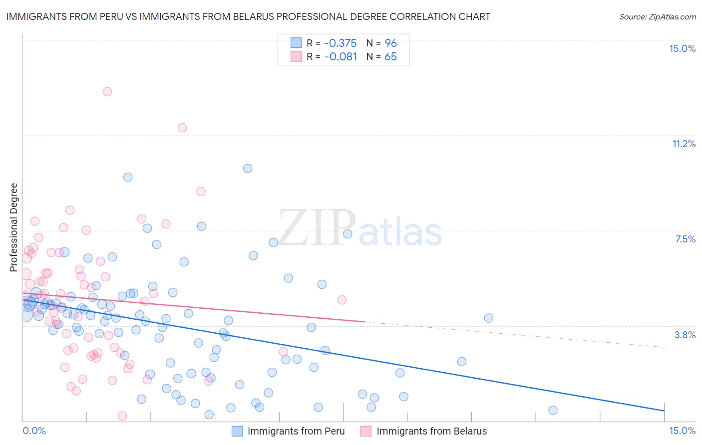 Immigrants from Peru vs Immigrants from Belarus Professional Degree
