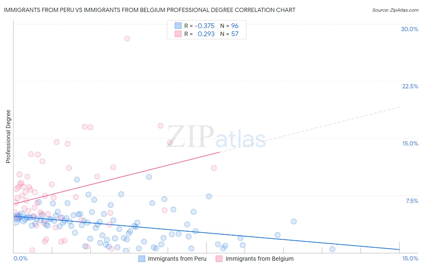 Immigrants from Peru vs Immigrants from Belgium Professional Degree