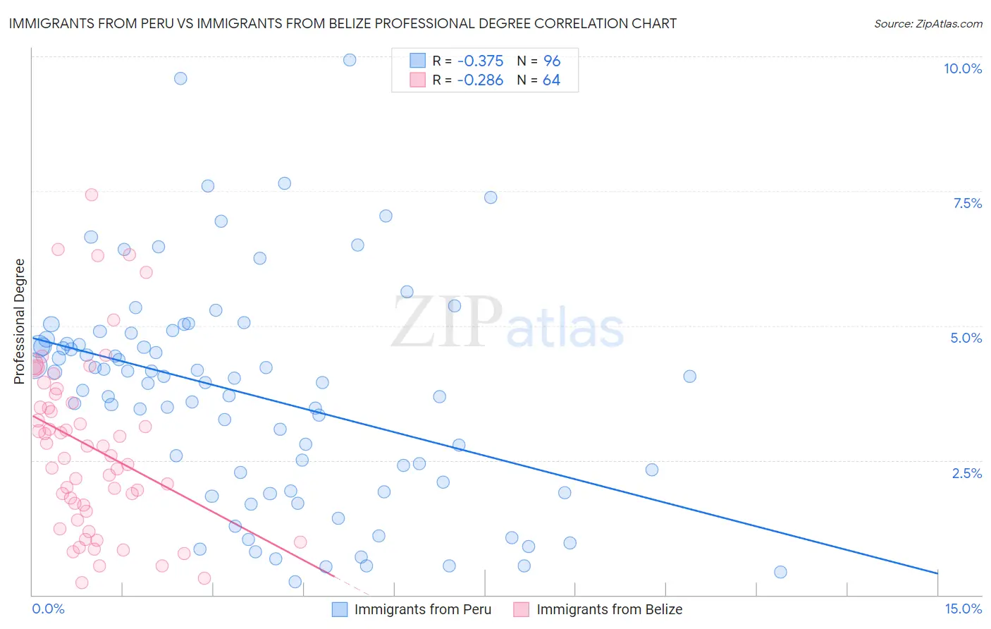 Immigrants from Peru vs Immigrants from Belize Professional Degree