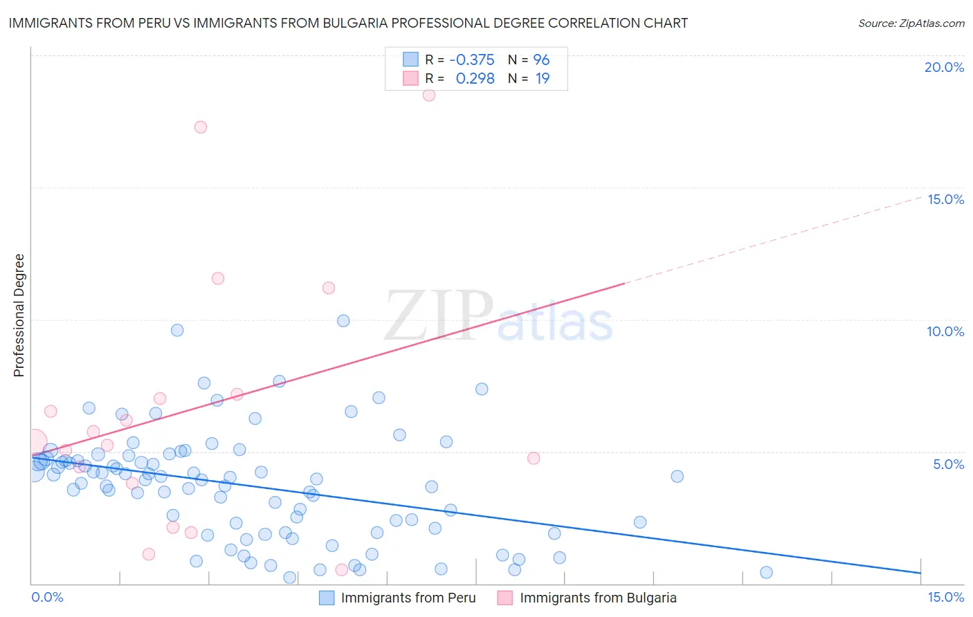 Immigrants from Peru vs Immigrants from Bulgaria Professional Degree