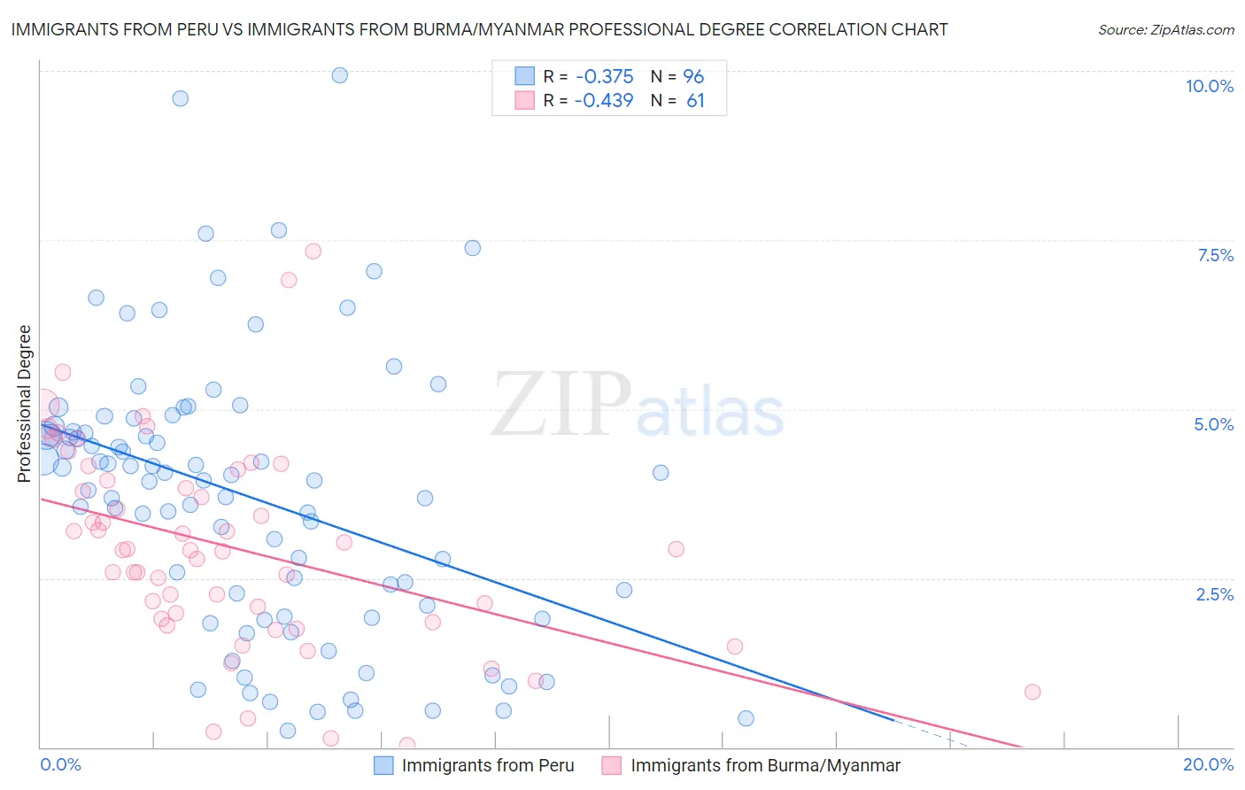 Immigrants from Peru vs Immigrants from Burma/Myanmar Professional Degree