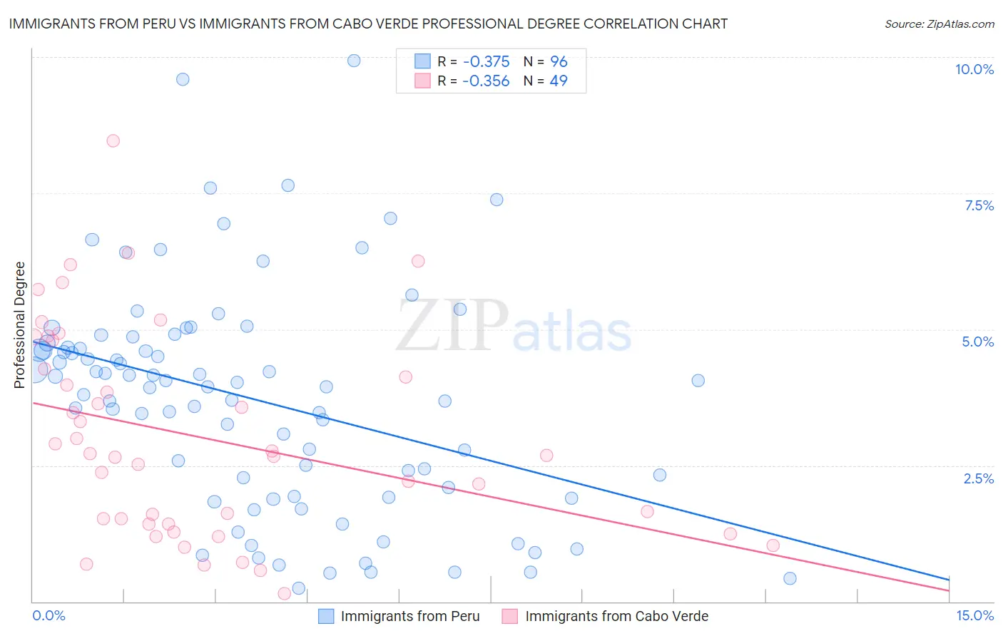 Immigrants from Peru vs Immigrants from Cabo Verde Professional Degree
