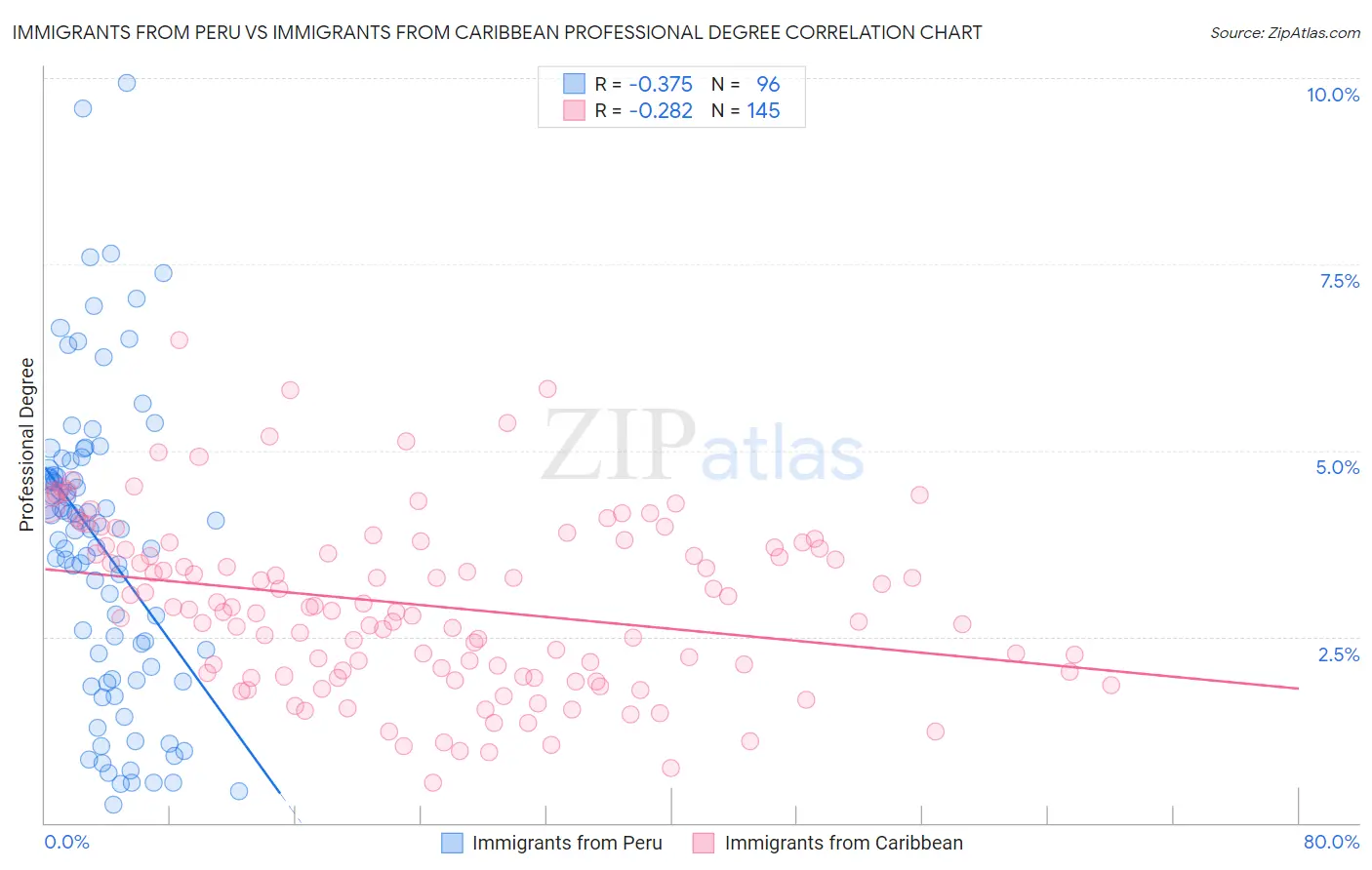 Immigrants from Peru vs Immigrants from Caribbean Professional Degree