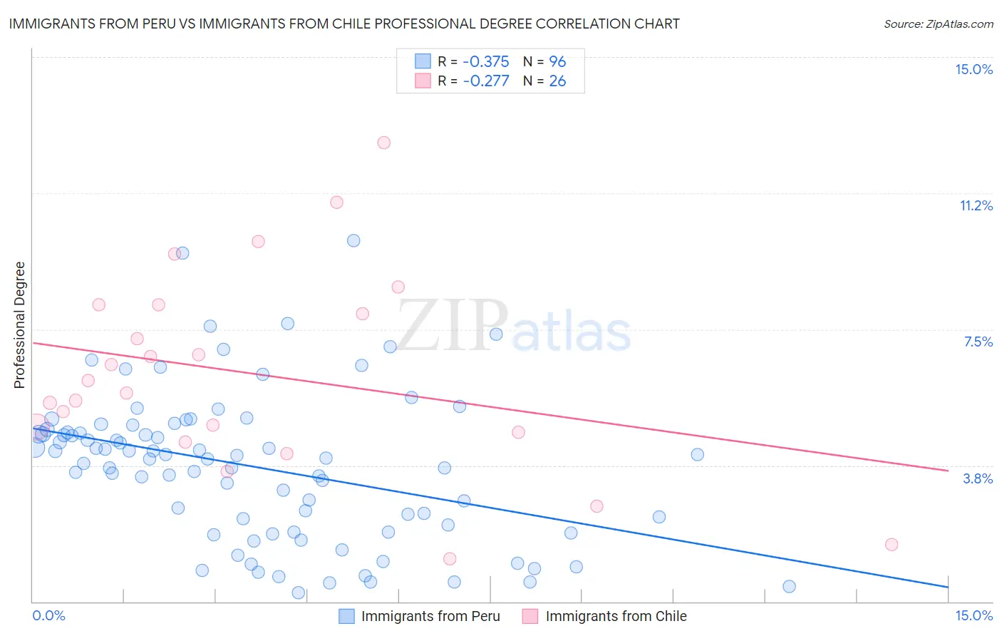 Immigrants from Peru vs Immigrants from Chile Professional Degree
