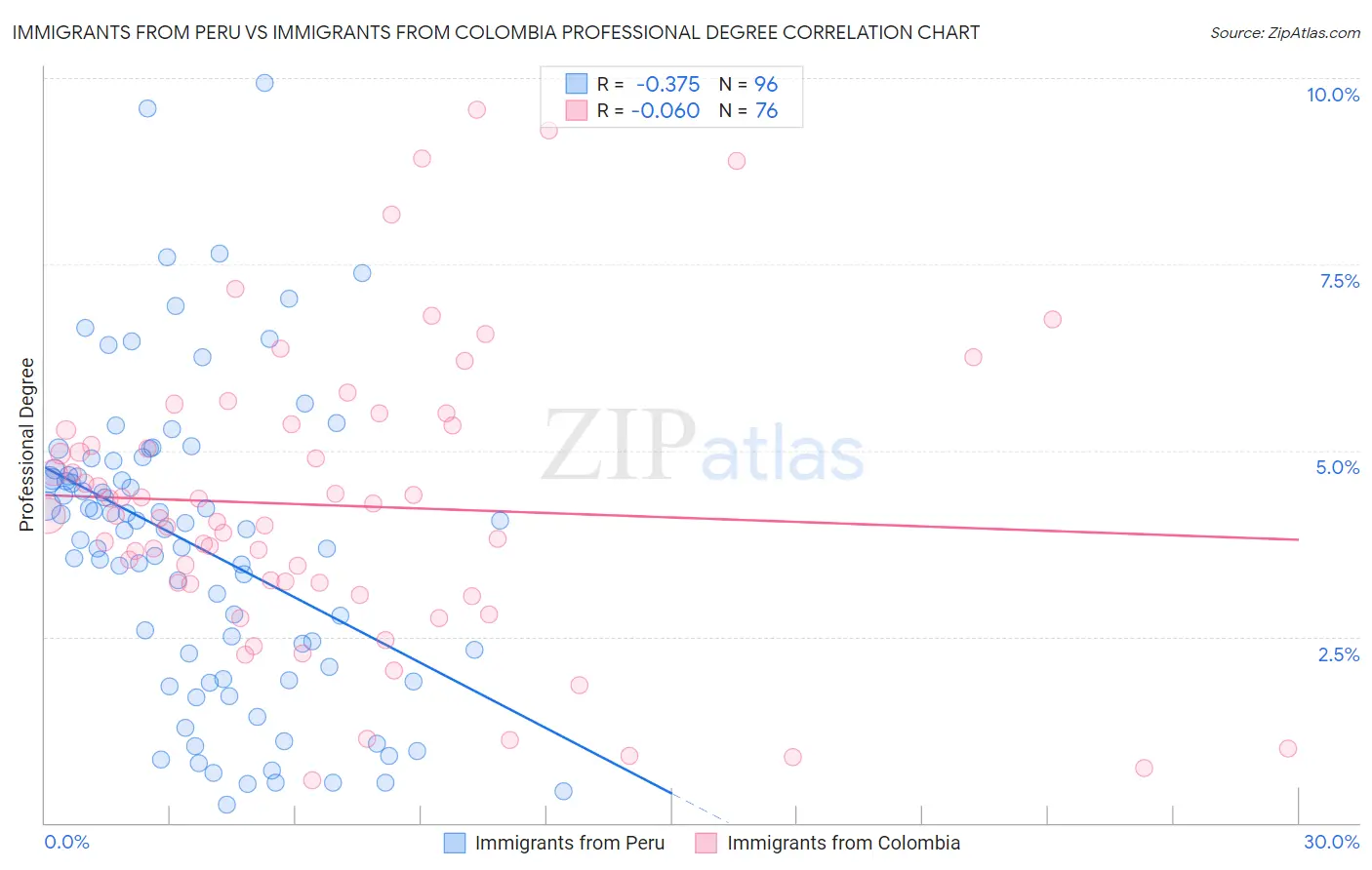 Immigrants from Peru vs Immigrants from Colombia Professional Degree