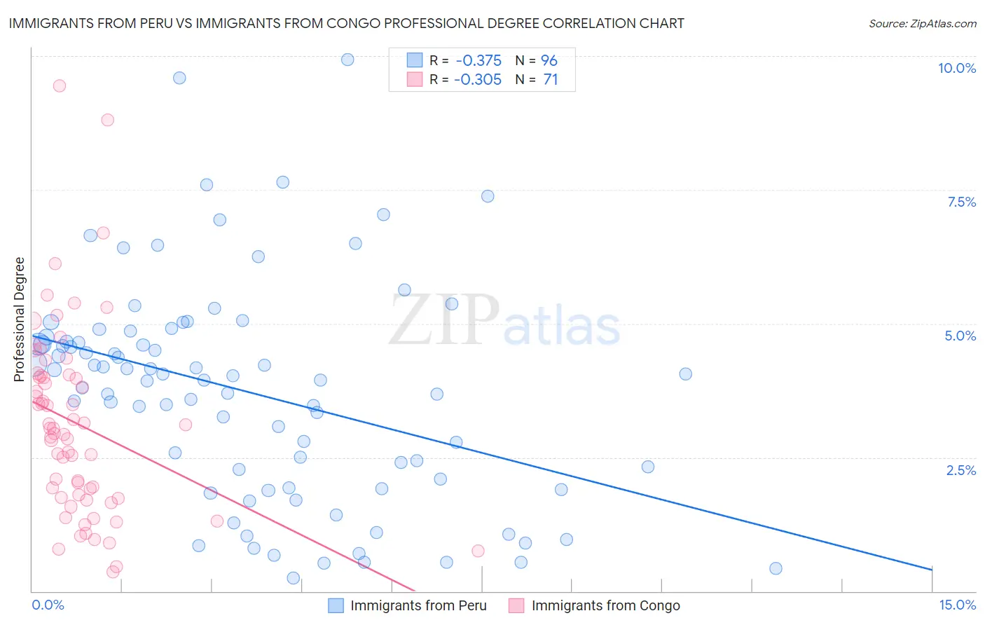 Immigrants from Peru vs Immigrants from Congo Professional Degree