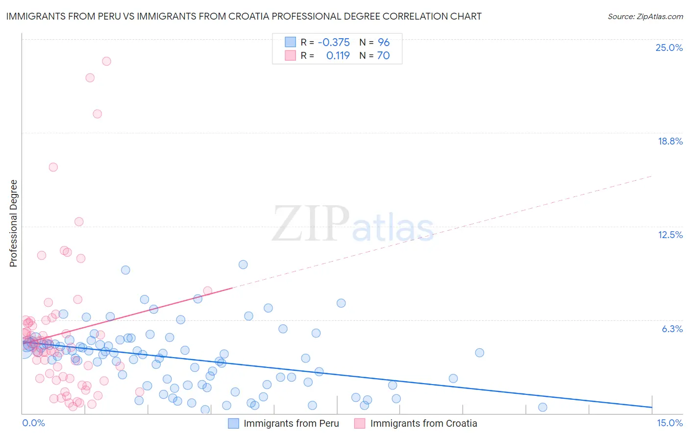 Immigrants from Peru vs Immigrants from Croatia Professional Degree
