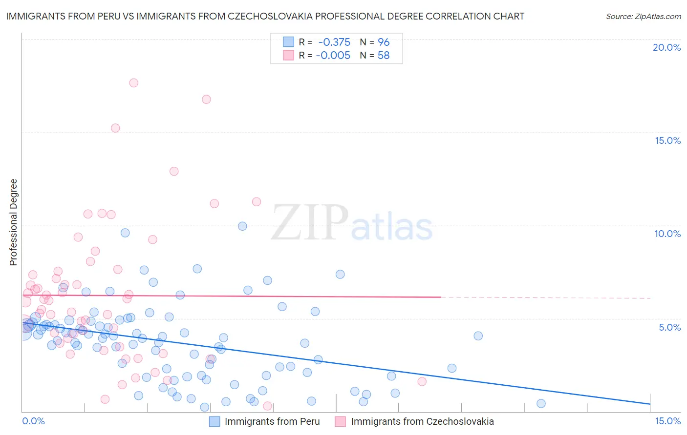 Immigrants from Peru vs Immigrants from Czechoslovakia Professional Degree