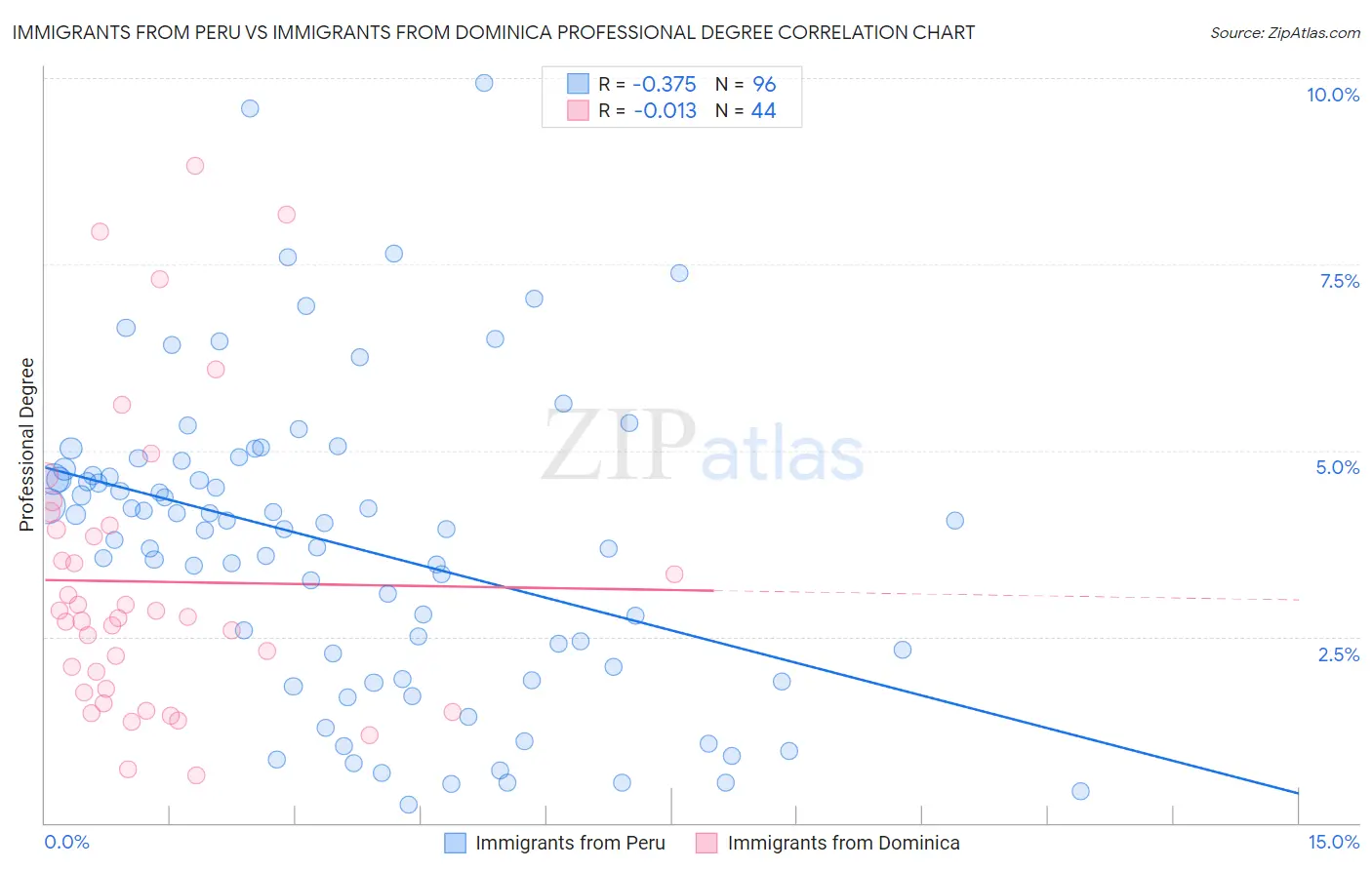 Immigrants from Peru vs Immigrants from Dominica Professional Degree