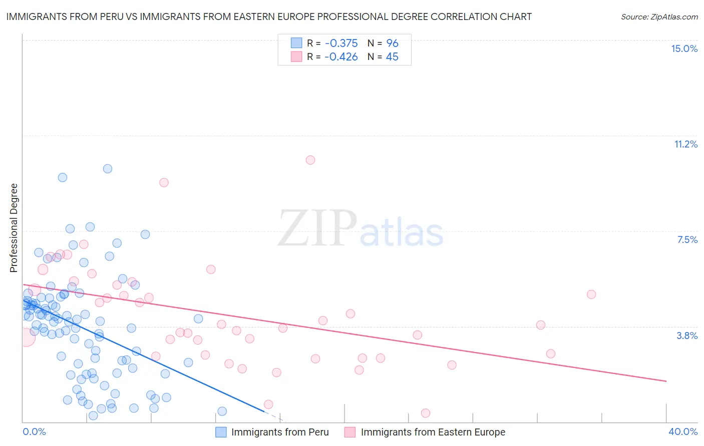 Immigrants from Peru vs Immigrants from Eastern Europe Professional Degree