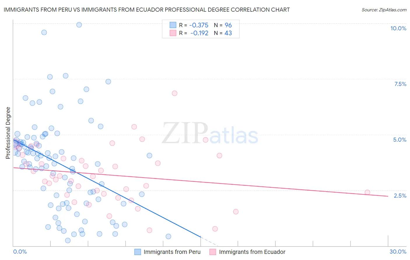 Immigrants from Peru vs Immigrants from Ecuador Professional Degree
