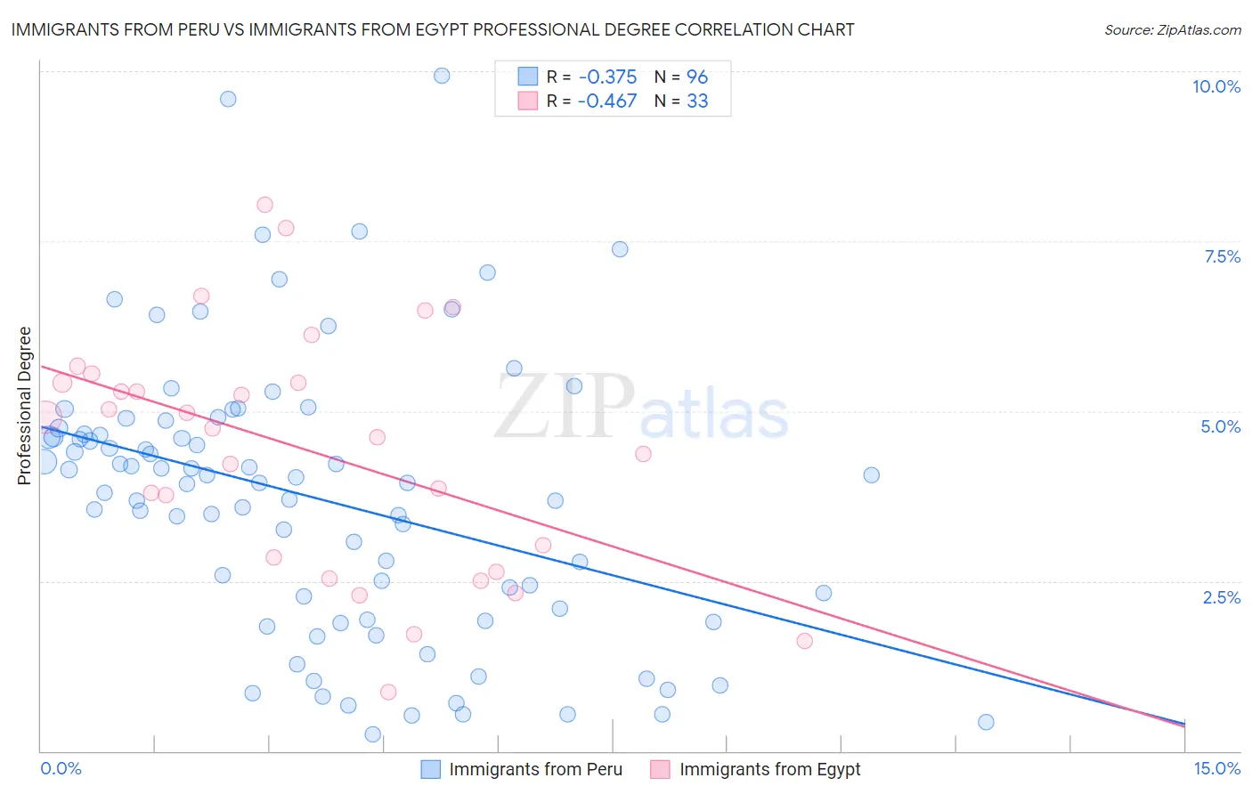 Immigrants from Peru vs Immigrants from Egypt Professional Degree