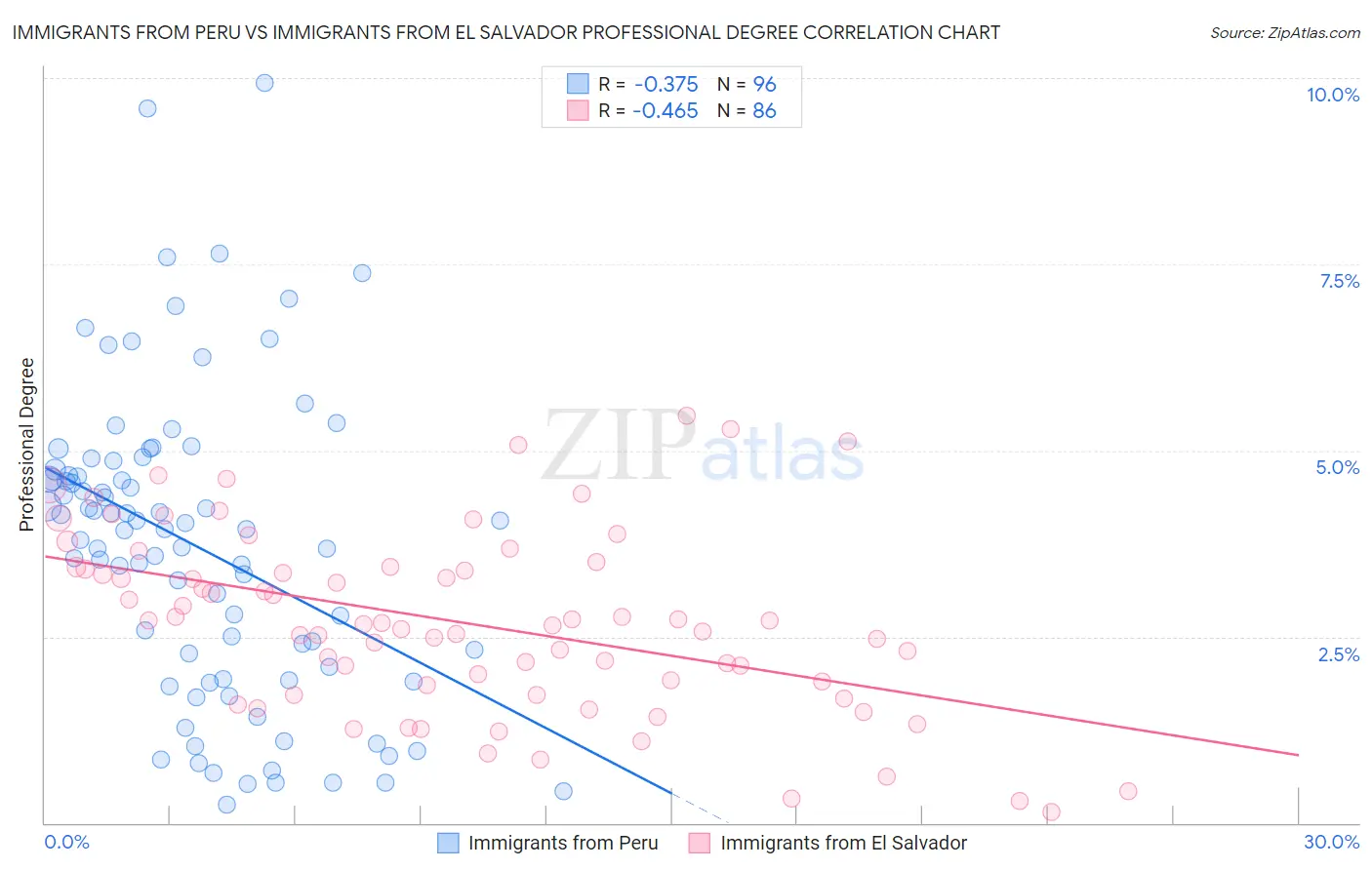 Immigrants from Peru vs Immigrants from El Salvador Professional Degree