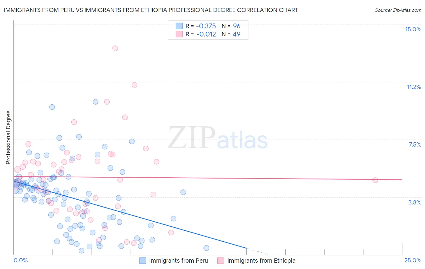 Immigrants from Peru vs Immigrants from Ethiopia Professional Degree