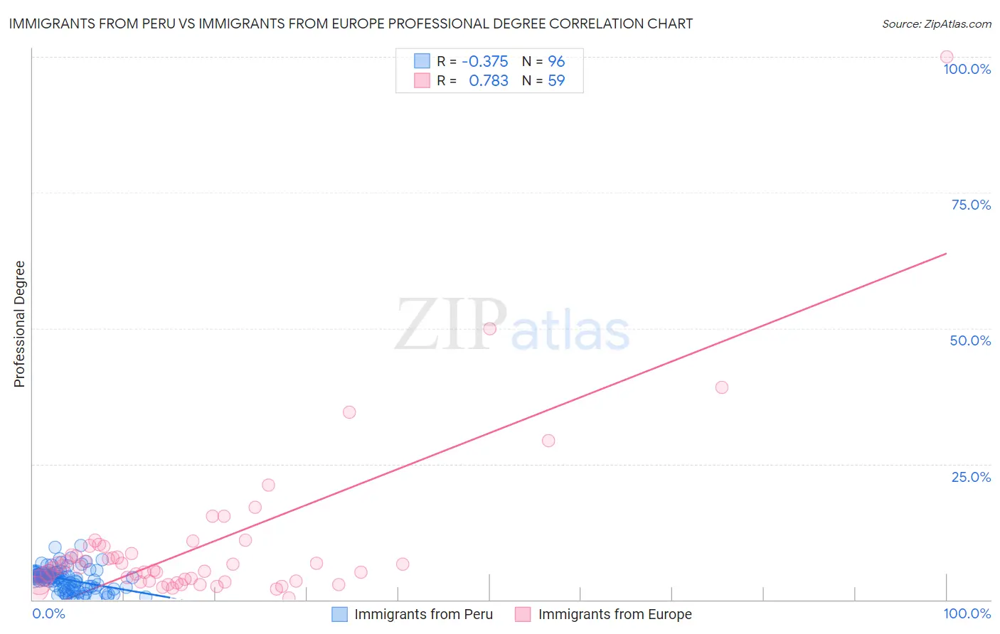 Immigrants from Peru vs Immigrants from Europe Professional Degree