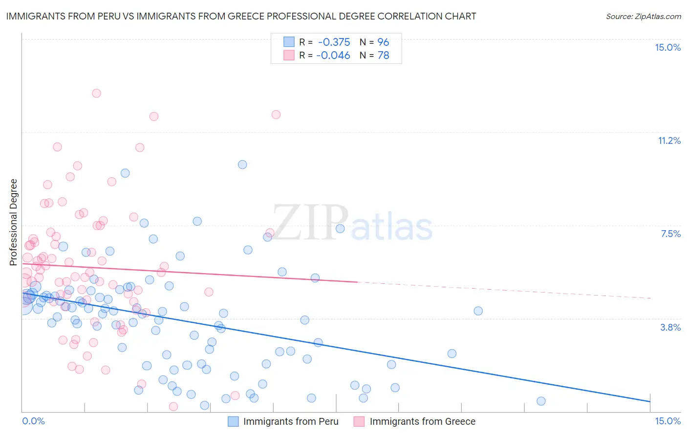 Immigrants from Peru vs Immigrants from Greece Professional Degree