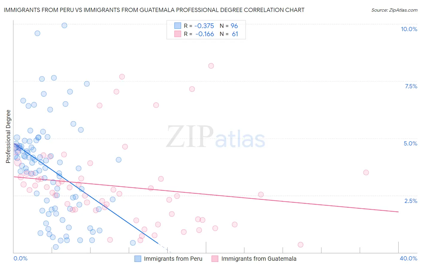 Immigrants from Peru vs Immigrants from Guatemala Professional Degree