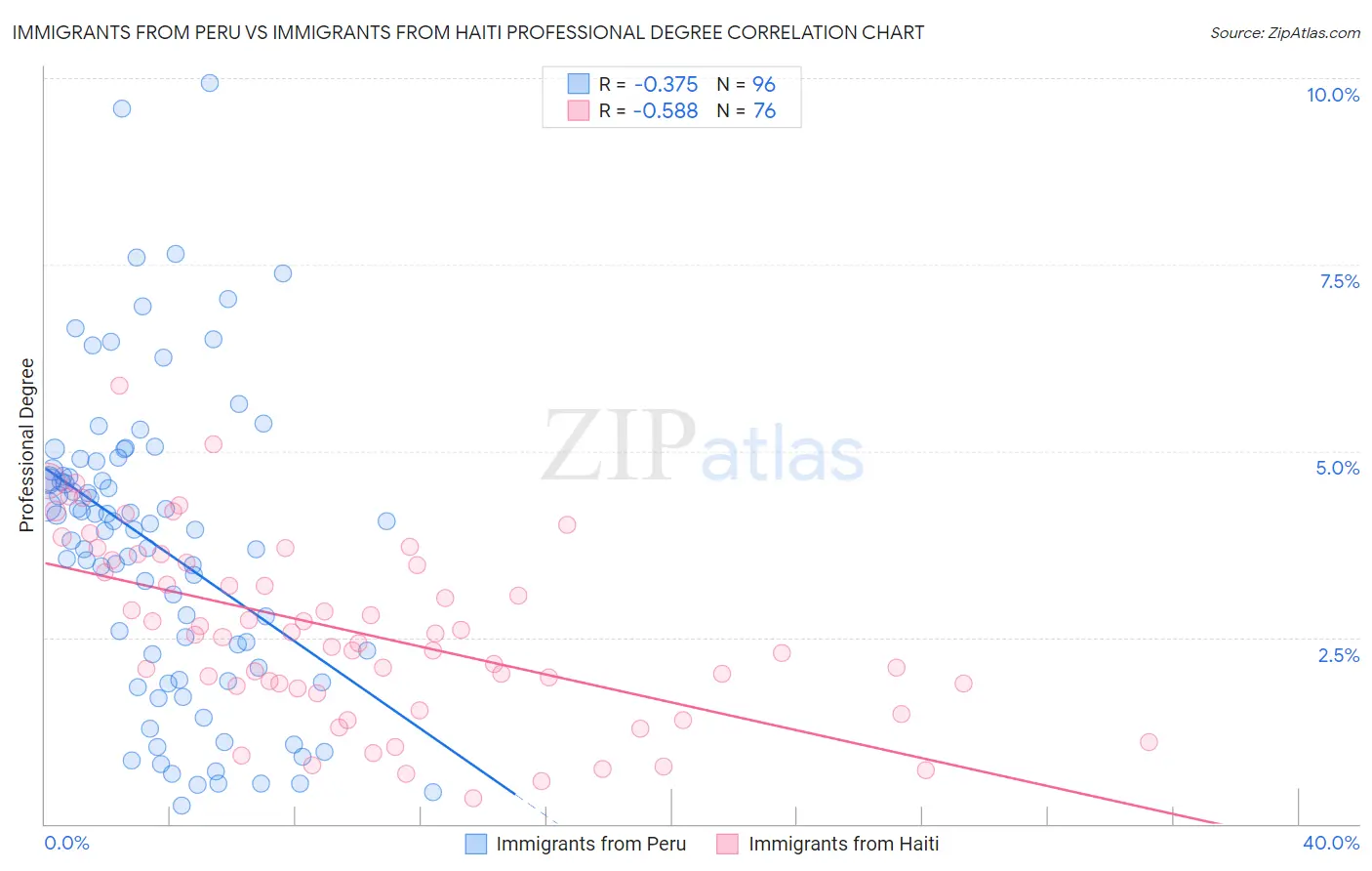 Immigrants from Peru vs Immigrants from Haiti Professional Degree