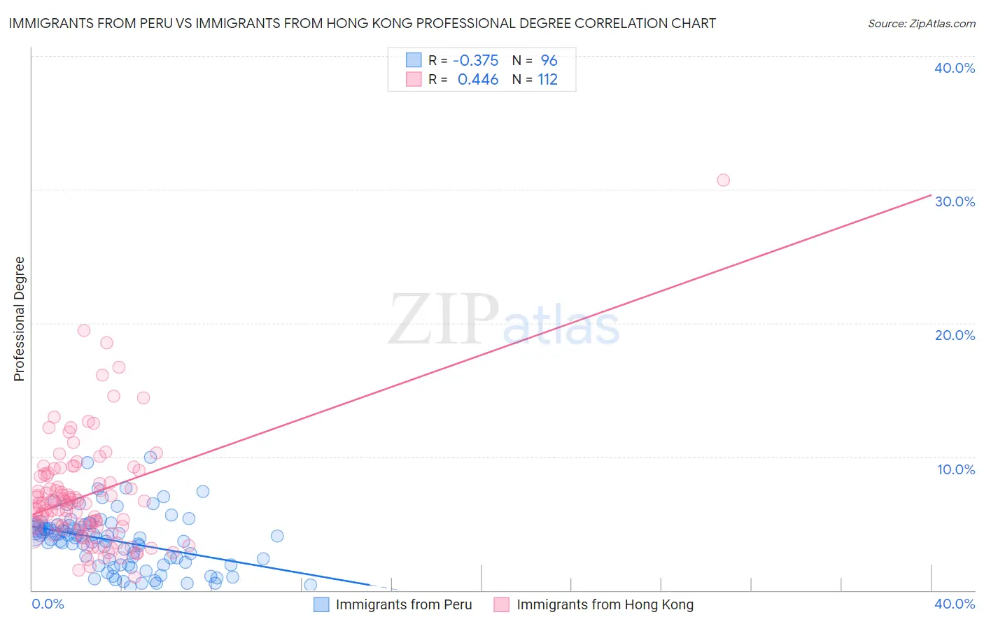 Immigrants from Peru vs Immigrants from Hong Kong Professional Degree