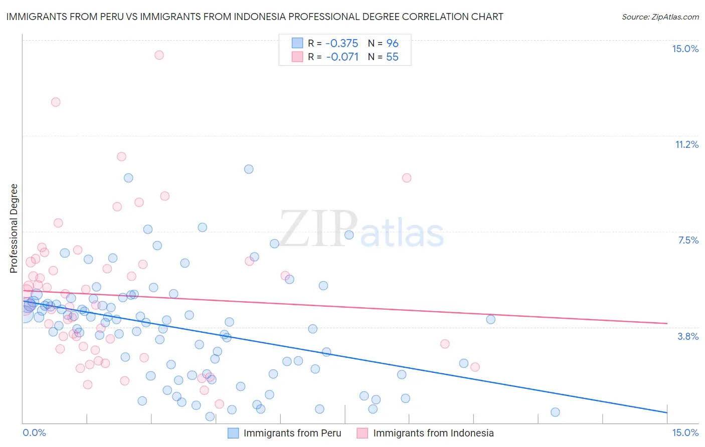 Immigrants from Peru vs Immigrants from Indonesia Professional Degree