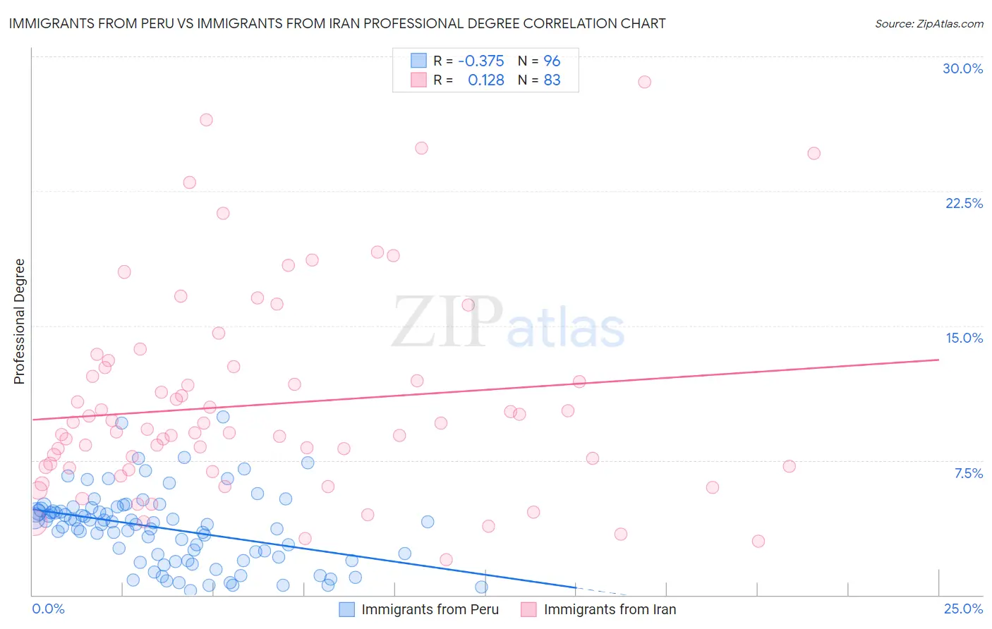 Immigrants from Peru vs Immigrants from Iran Professional Degree