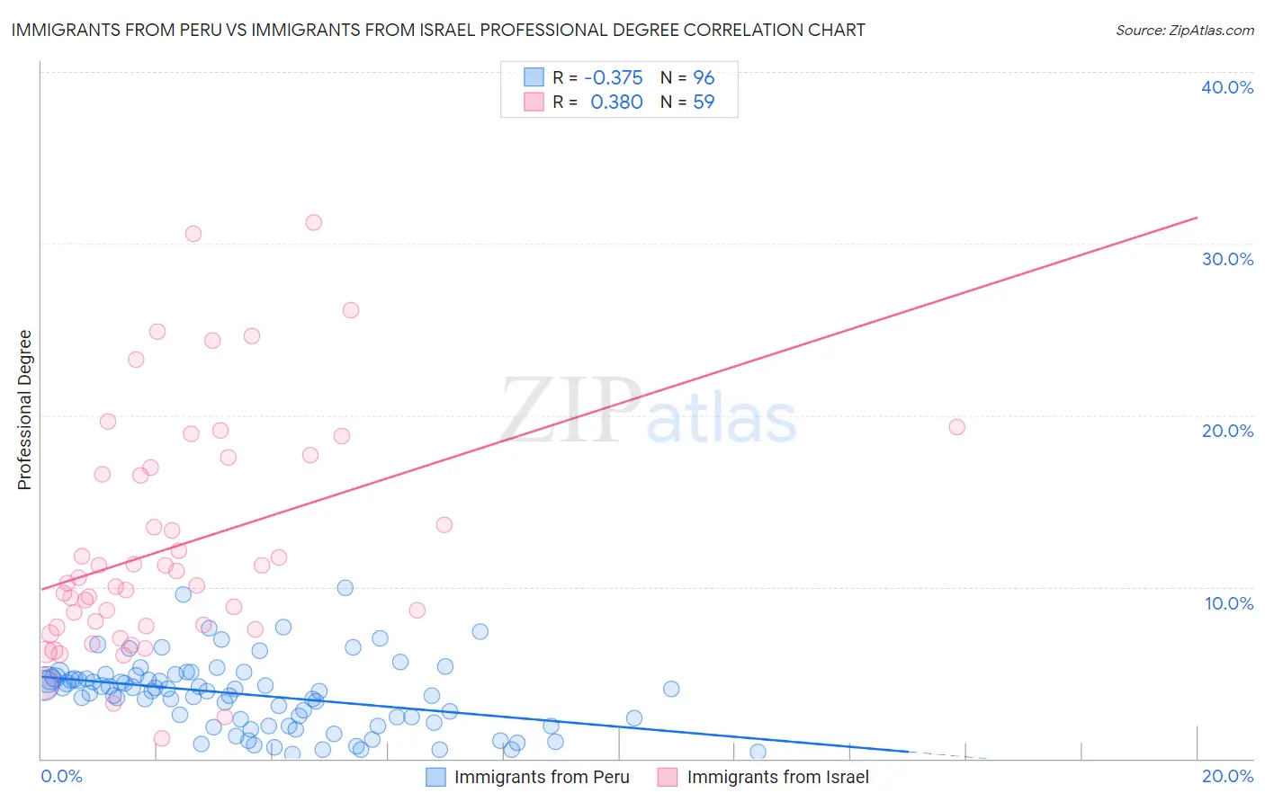 Immigrants from Peru vs Immigrants from Israel Professional Degree