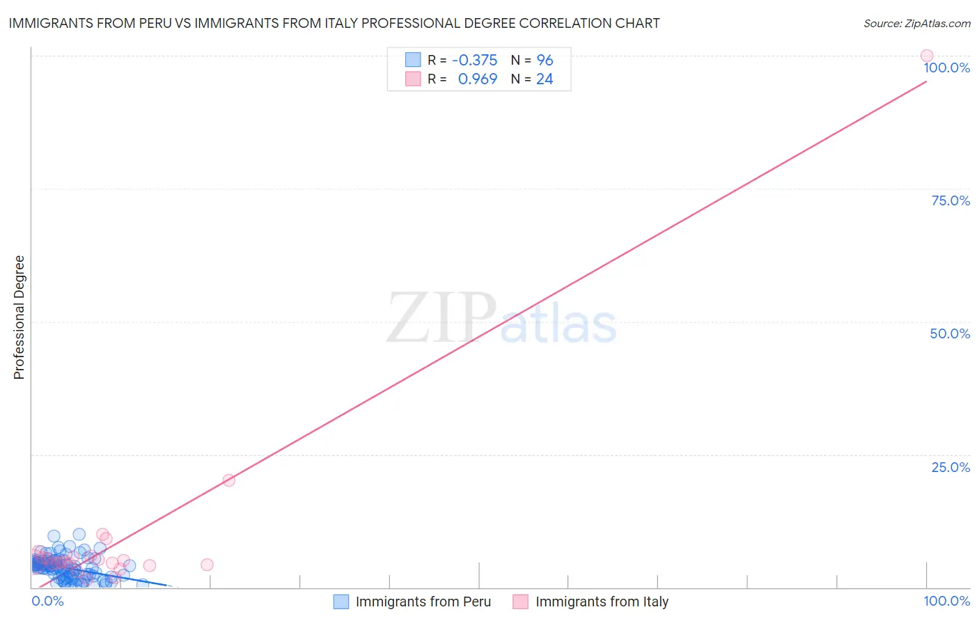 Immigrants from Peru vs Immigrants from Italy Professional Degree