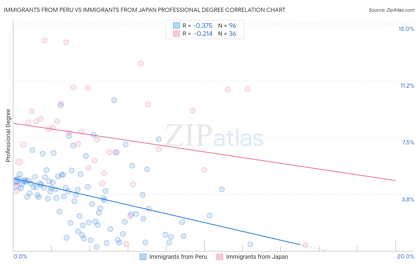 Immigrants from Peru vs Immigrants from Japan Professional Degree
