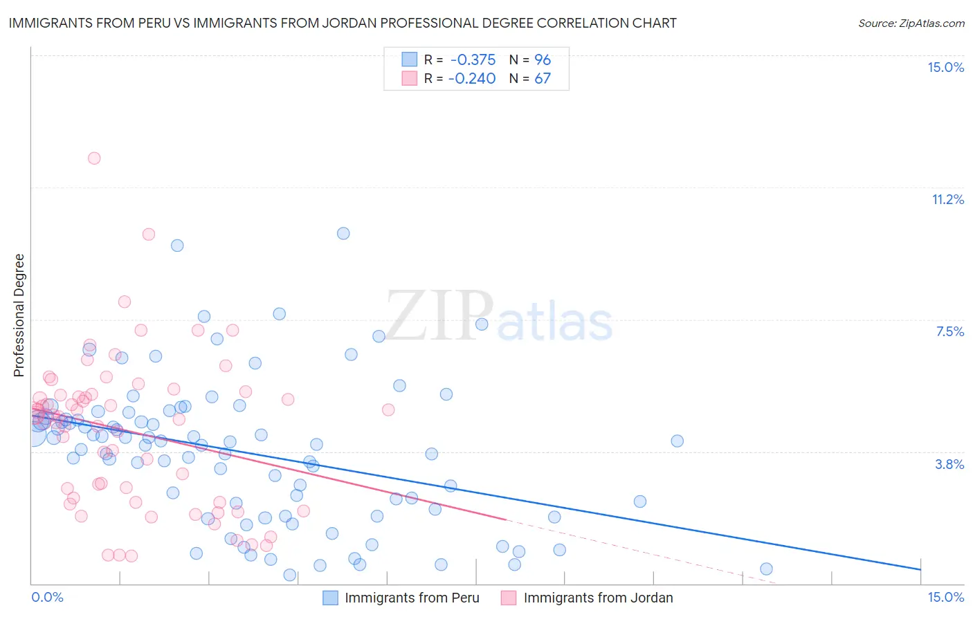 Immigrants from Peru vs Immigrants from Jordan Professional Degree