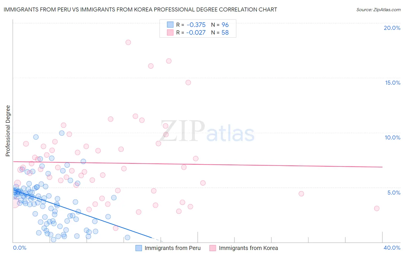Immigrants from Peru vs Immigrants from Korea Professional Degree