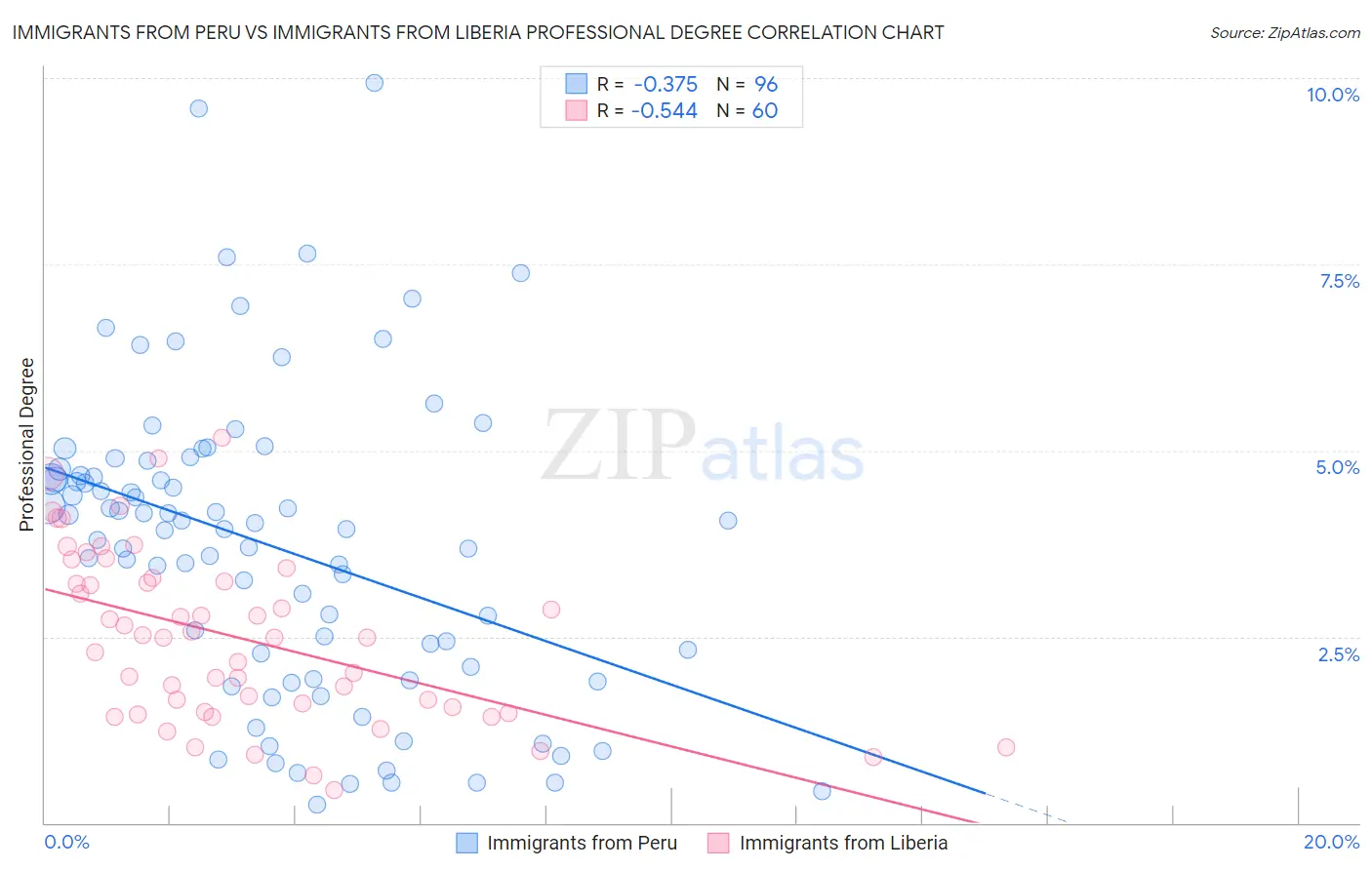 Immigrants from Peru vs Immigrants from Liberia Professional Degree